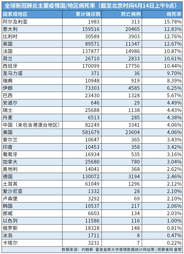 每10万人口新冠病死数：中国0.24，欧美呢？