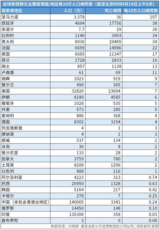 每10万人口新冠病死数：中国0.24，欧美呢？