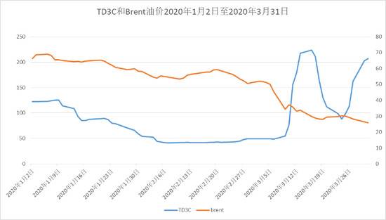 上图即为今年开年以来到3月底的TD3C油轮运价和Brent行情走势。