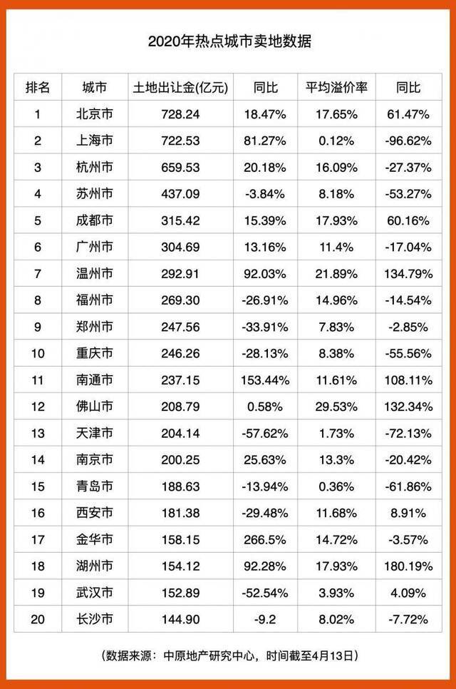 资金承压下房企拿地“手软”，土地市场将持续低迷？