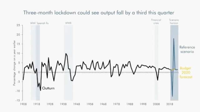 英国预算办公室：英国经济将在三个月封锁后萎缩35%