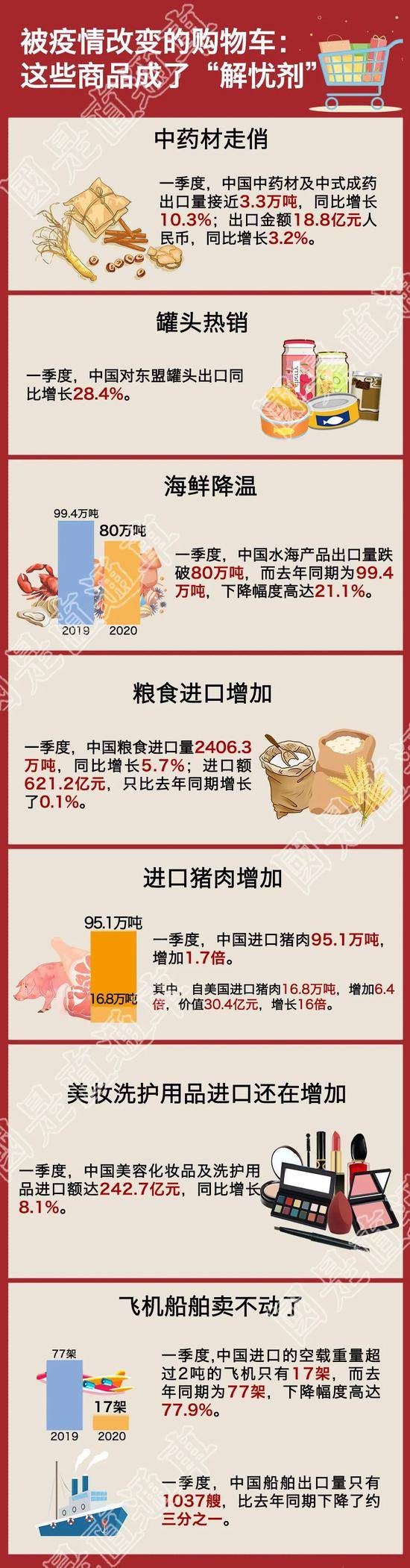 被疫情改变的购物车：自美国进口猪肉增加6.4倍