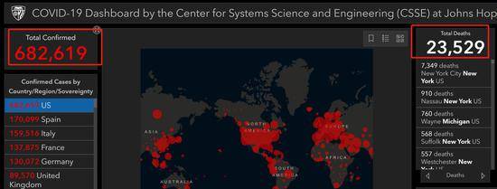 逼近70万！约翰斯-霍普金斯大学：美国新冠肺炎确诊病例增至682619例