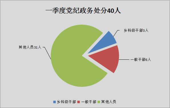 濉溪：一季度立案86件 处分40人