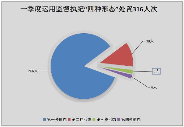 濉溪：一季度立案86件 处分40人