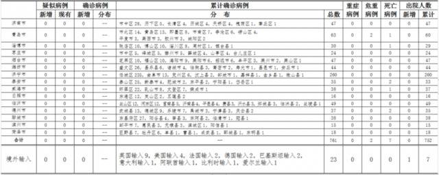 2020年4月13日0时至24时山东省新型冠状病毒肺炎疫情情况