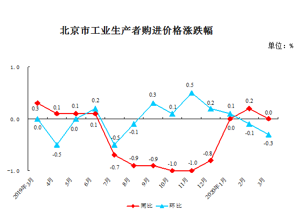 2020年3月份北京市工业生产者价格变动情况