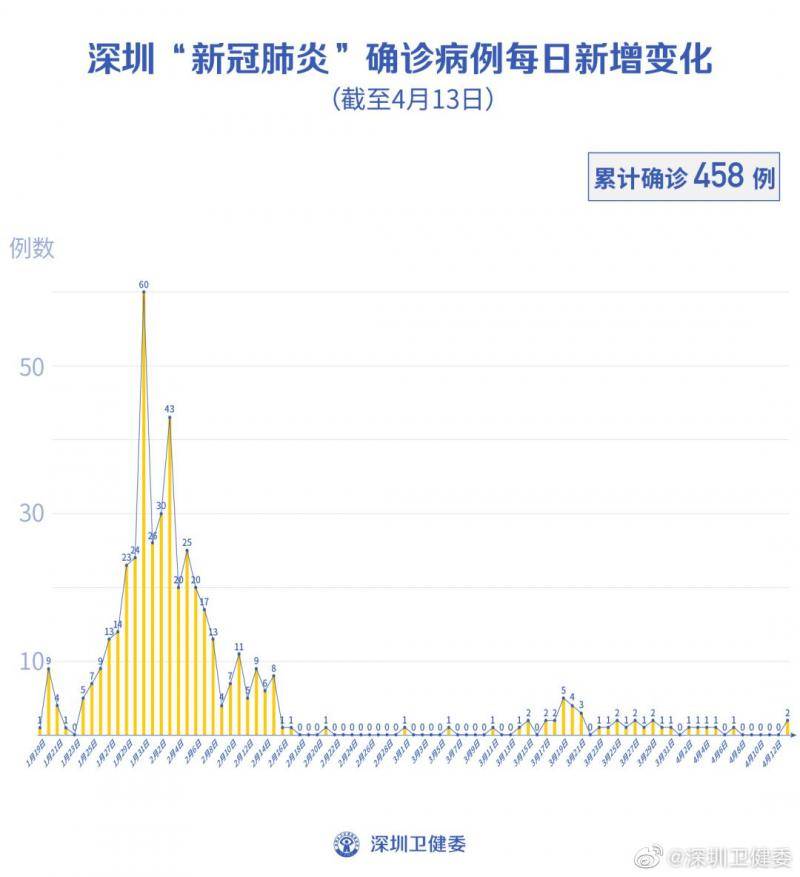 巴西、柬埔寨各1例！深圳新增2例境外输入，累计39例