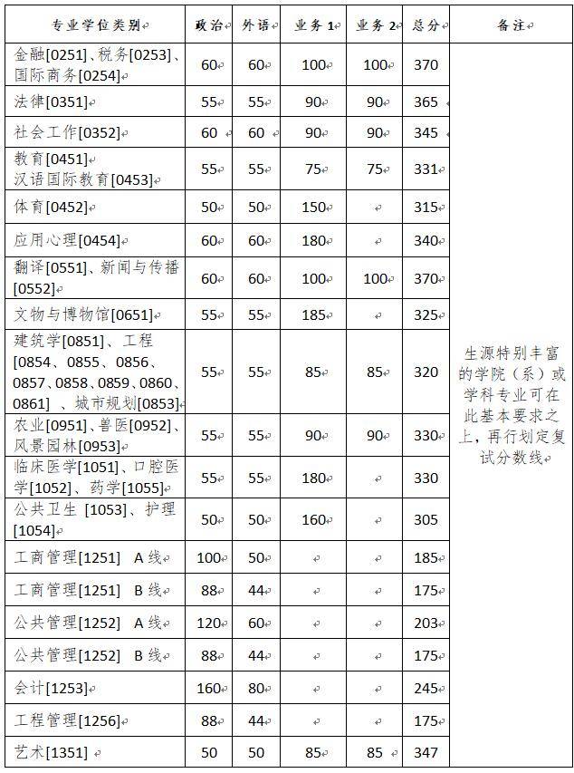 各高校今年硕士研究生复试分数线陆续公布 持续更新中