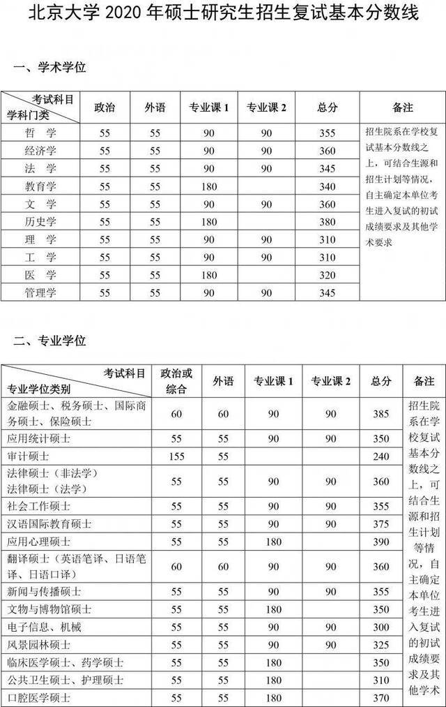 各高校今年硕士研究生复试分数线陆续公布 持续更新中