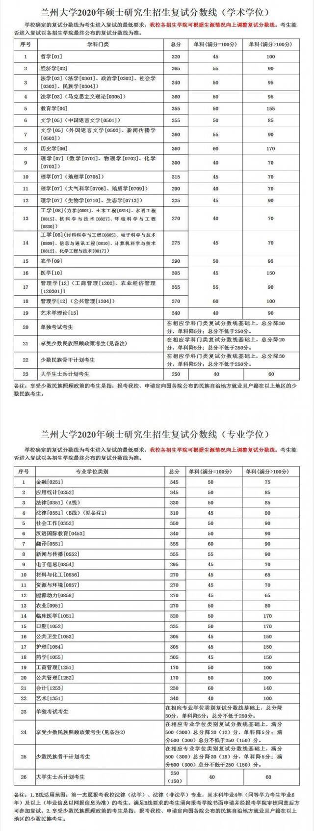 各高校今年硕士研究生复试分数线陆续公布 持续更新中