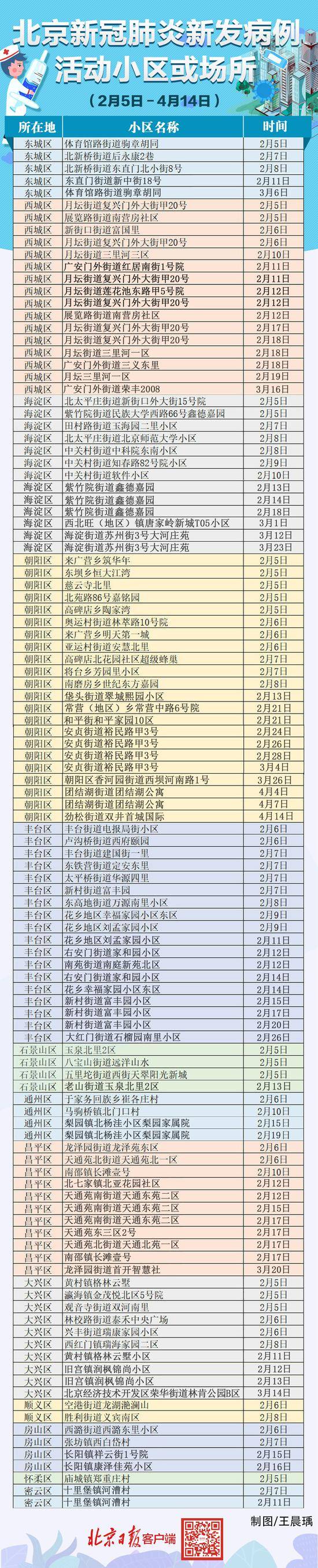 北京14日新增1例境外输入病例，曾在这小区停留2天