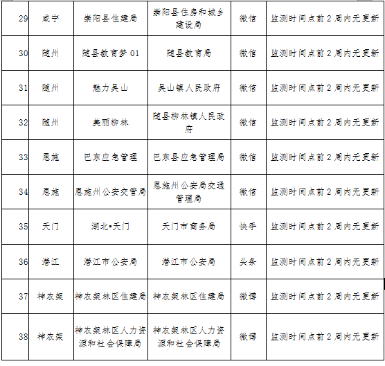 伪造发稿日期，武汉江岸区政府网站、咸宁市卫健委网站被通报