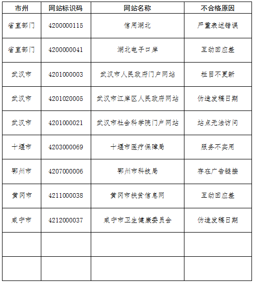 伪造发稿日期，武汉江岸区政府网站、咸宁市卫健委网站被通报