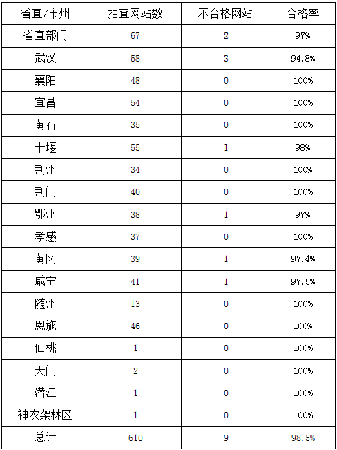 伪造发稿日期，武汉江岸区政府网站、咸宁市卫健委网站被通报