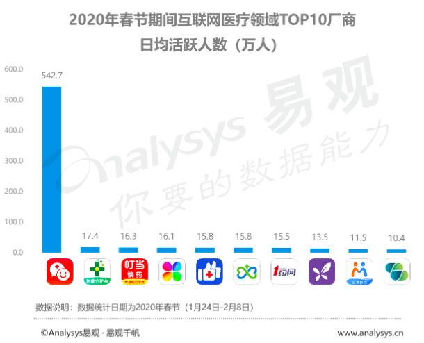 图源自易观千帆《疫情下的互联网医疗行业观察2020》