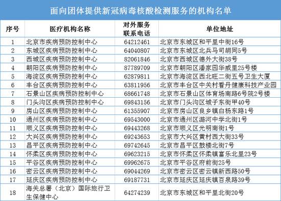 北京市哪里可以进行新冠病毒核酸检测？名单来了！