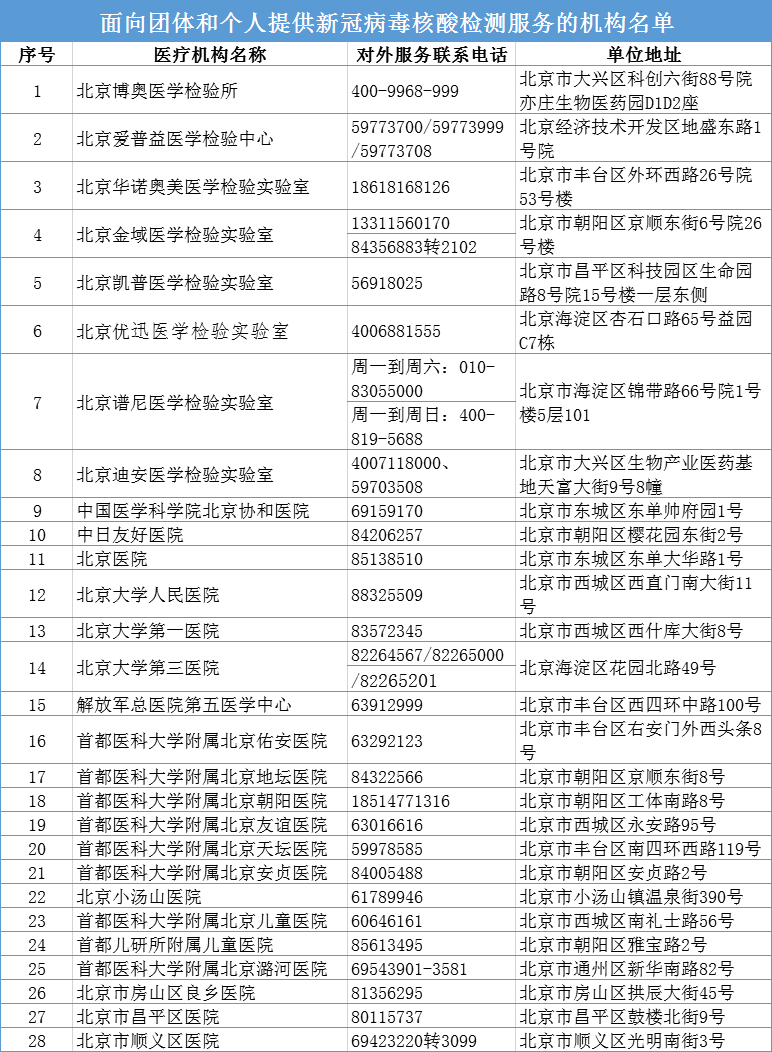 北京市核酸检测机构增至46家 28家可为个人提供检测