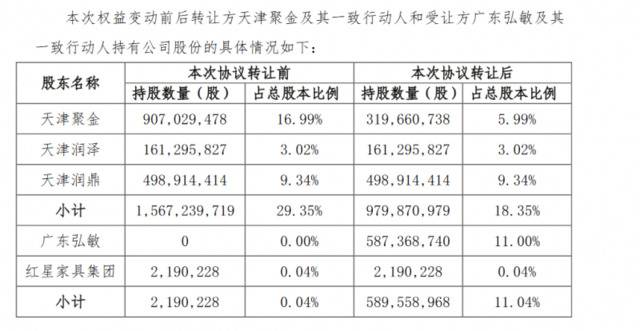 孙宏斌退出，车建兴晋级 金科股权之争落幕后还有新戏码