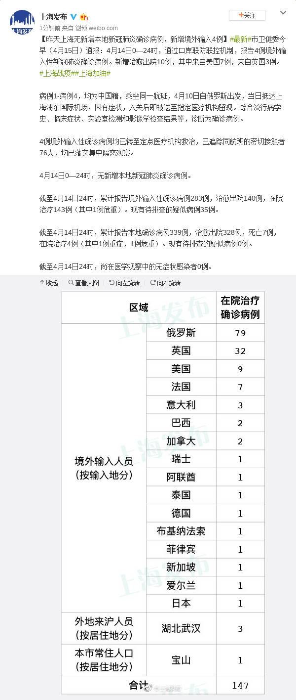 4月14日上海无新增本地新冠肺炎确诊病例，新增境外输入4例