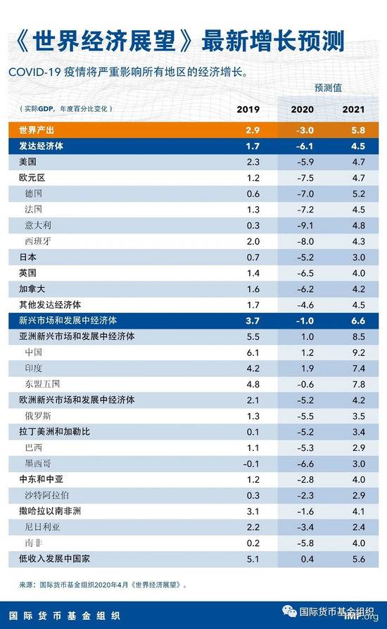 △图片来源于国际货币基金组织微信公众号