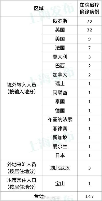 昨天上海无新增本地新冠肺炎确诊病例，新增境外输入4例