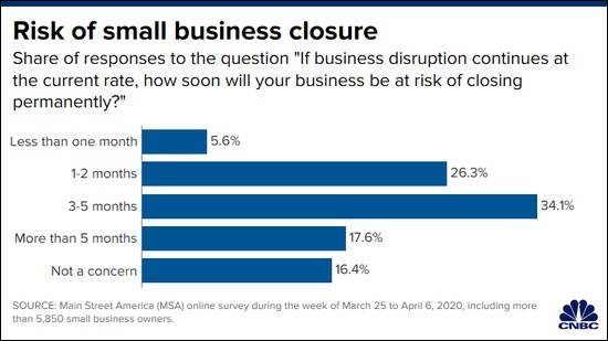 调查显示：如果隔离状态持续，最多750万小企业可能倒闭截图：CNBC