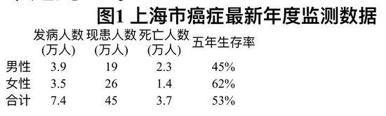 上海癌症现患病人有45万，发病前三位癌症依次是……