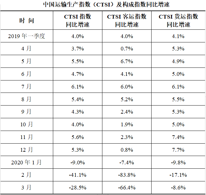 交通运输部：2020年3月运输生产同比下降28.5%