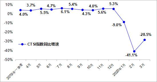 △中国运输生产指数（CTSI）同比增速走势图