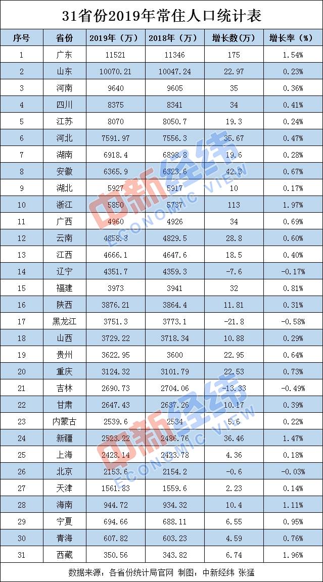 31省份常住人口数据出炉：粤浙年增百万 四地负增长