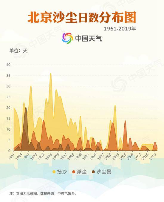 北京沙尘来袭！城区14时前后受影响 傍晚沙尘减弱风持续