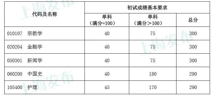 复旦、同济2020考研复试分数线公布！