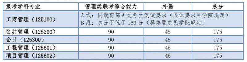 复旦、同济2020考研复试分数线公布！