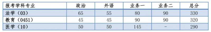 复旦、同济2020考研复试分数线公布！