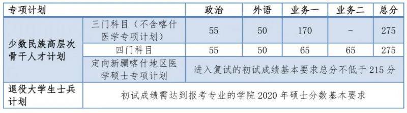 复旦、同济2020考研复试分数线公布！