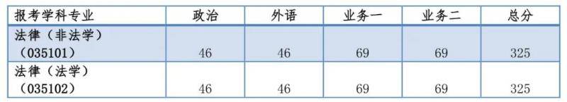 复旦、同济2020考研复试分数线公布！