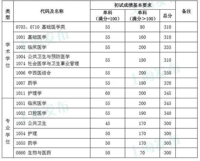 复旦、同济2020考研复试分数线公布！