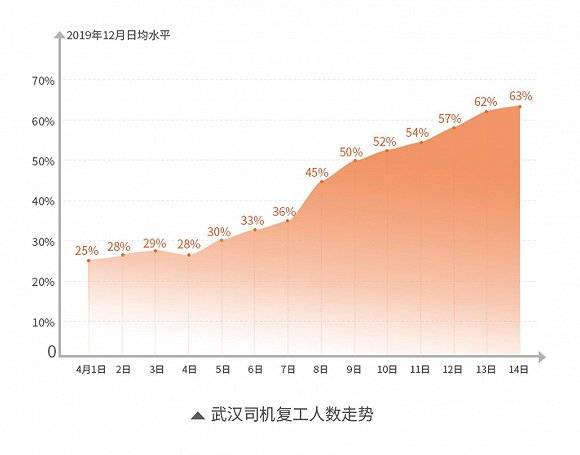 武汉城市货运量恢复近六成 批发市场货运需求剧增