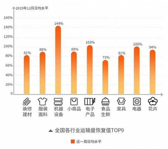 武汉城市货运量恢复近六成 批发市场货运需求剧增