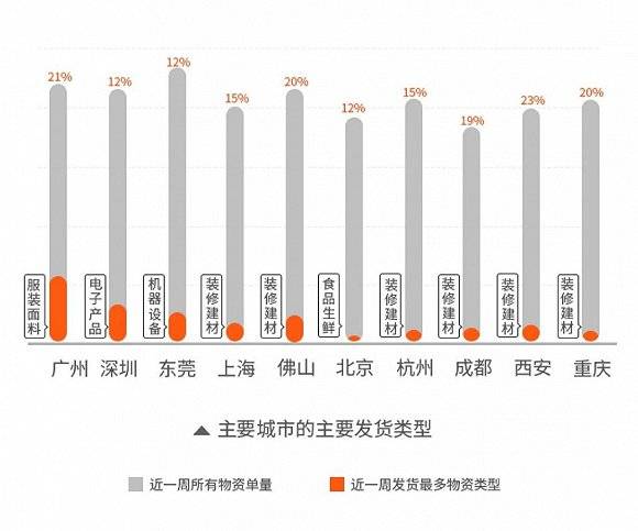 武汉城市货运量恢复近六成 批发市场货运需求剧增