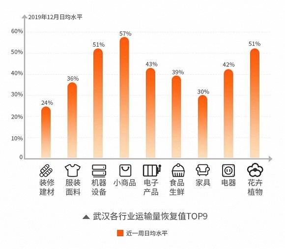 武汉城市货运量恢复近六成 批发市场货运需求剧增