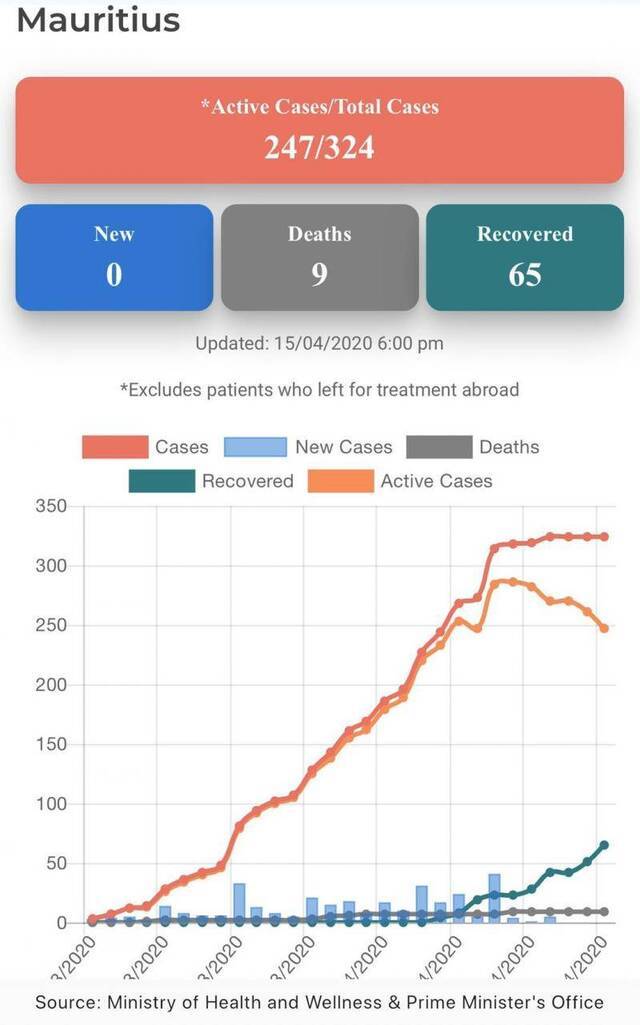 毛里求斯连续三天无新增新冠肺炎确诊病例 新增14例治愈