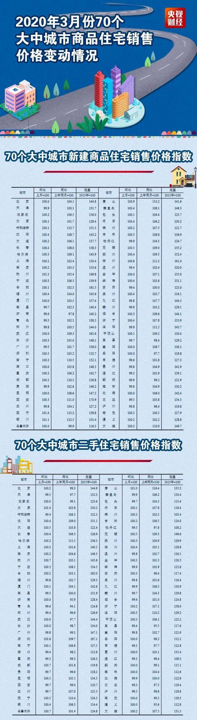 70城房价出炉这个省会城市领涨！全国呈现这一趋势