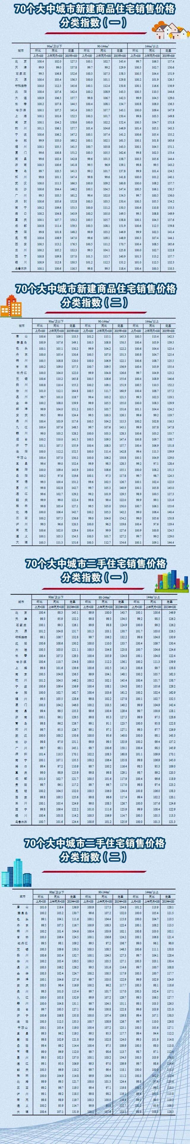 70城房价出炉这个省会城市领涨！全国呈现这一趋势