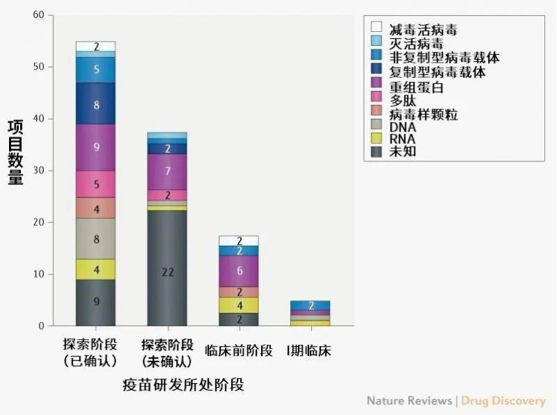 图1|利用不同技术平台的COVID-19候选疫苗研发进程。探索性项目（分为已确认和未确认）处于早期计划阶段，还未进入体内试验；临床前项目处于体内试验和/或生产临床试验样本的阶段。