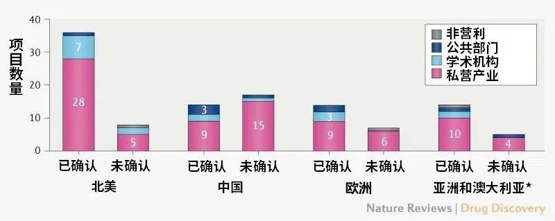 图2| COVID-19疫苗的研发企业或单位构成（按类型和地区划分）。合作项目的地区取决于主要研发者的所在地。不包括中国。