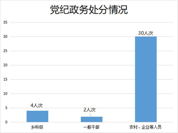 砀山：1-3月运用“四种形态”处理207人次