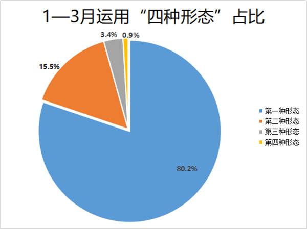 砀山：1-3月运用“四种形态”处理207人次