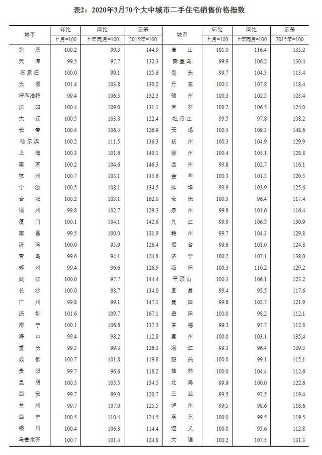 3月38城新房价格环比上涨 深圳二手房单月涨幅最高